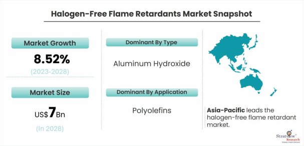 Halogen-Free-Flame-Retardants-Market-Dynamics